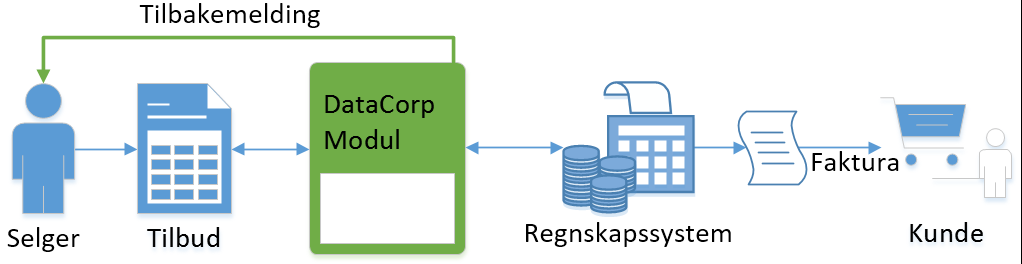 En modul sørger for regnskap integrasjon.